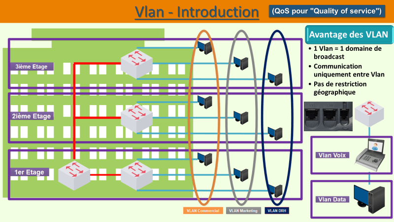 Pourquoi le VLAN ou le Virtual LAN ?