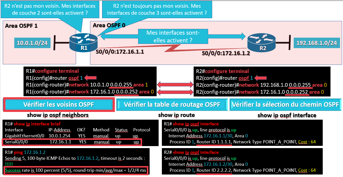 Dépannage OSPFv2 et OSPFv3 dans la configuration OSPF