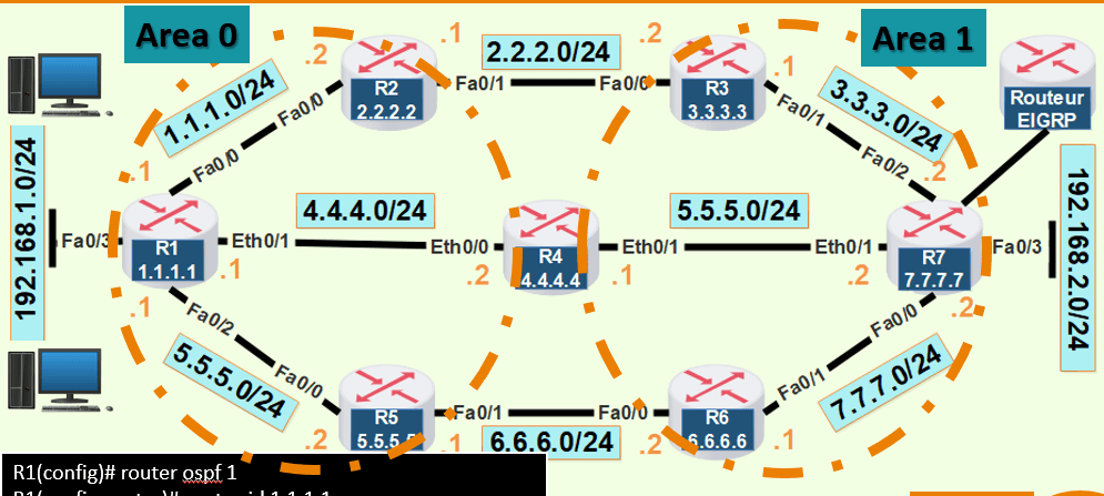 OSPF : Résumer de cet protocole de routage