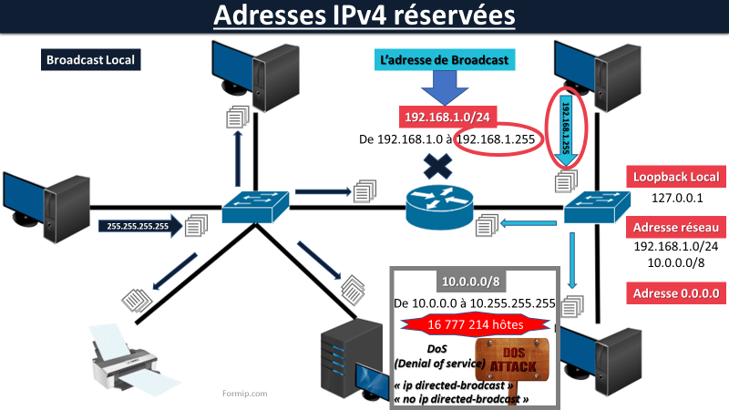 Adresses IPV4 Réservées : Guide et Utilisation Expliqués