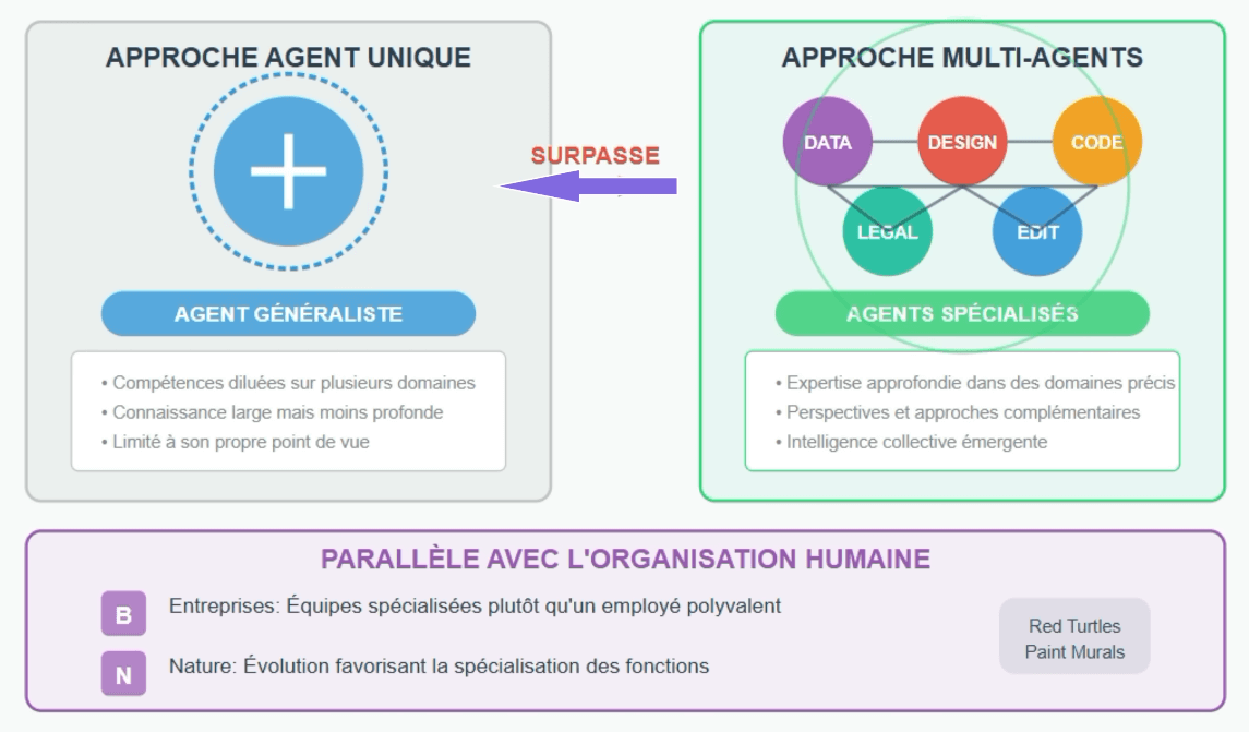 Agents uniques vs multi-agents