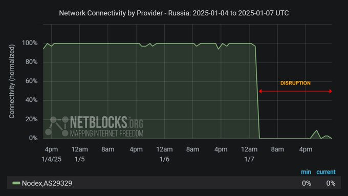 Illustration de la panne de nodex détectée par Netblocks