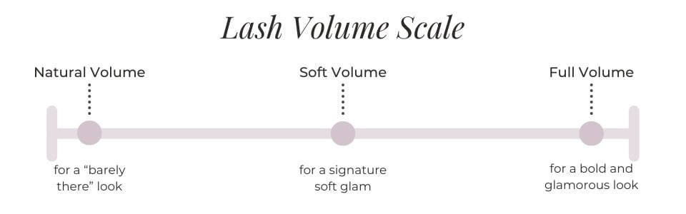 False lash volume scale - natural volume, soft volume, and full volume comparison