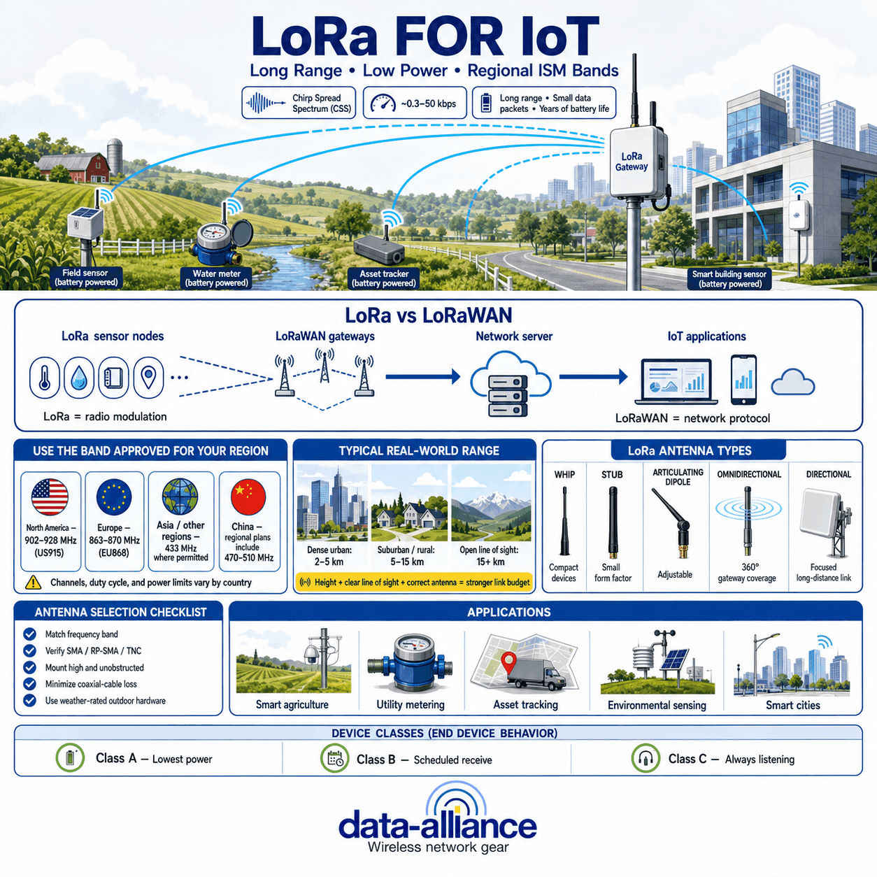 LoRa Frequency Bands & Antennas: 915, 868, 433 MHz Guide