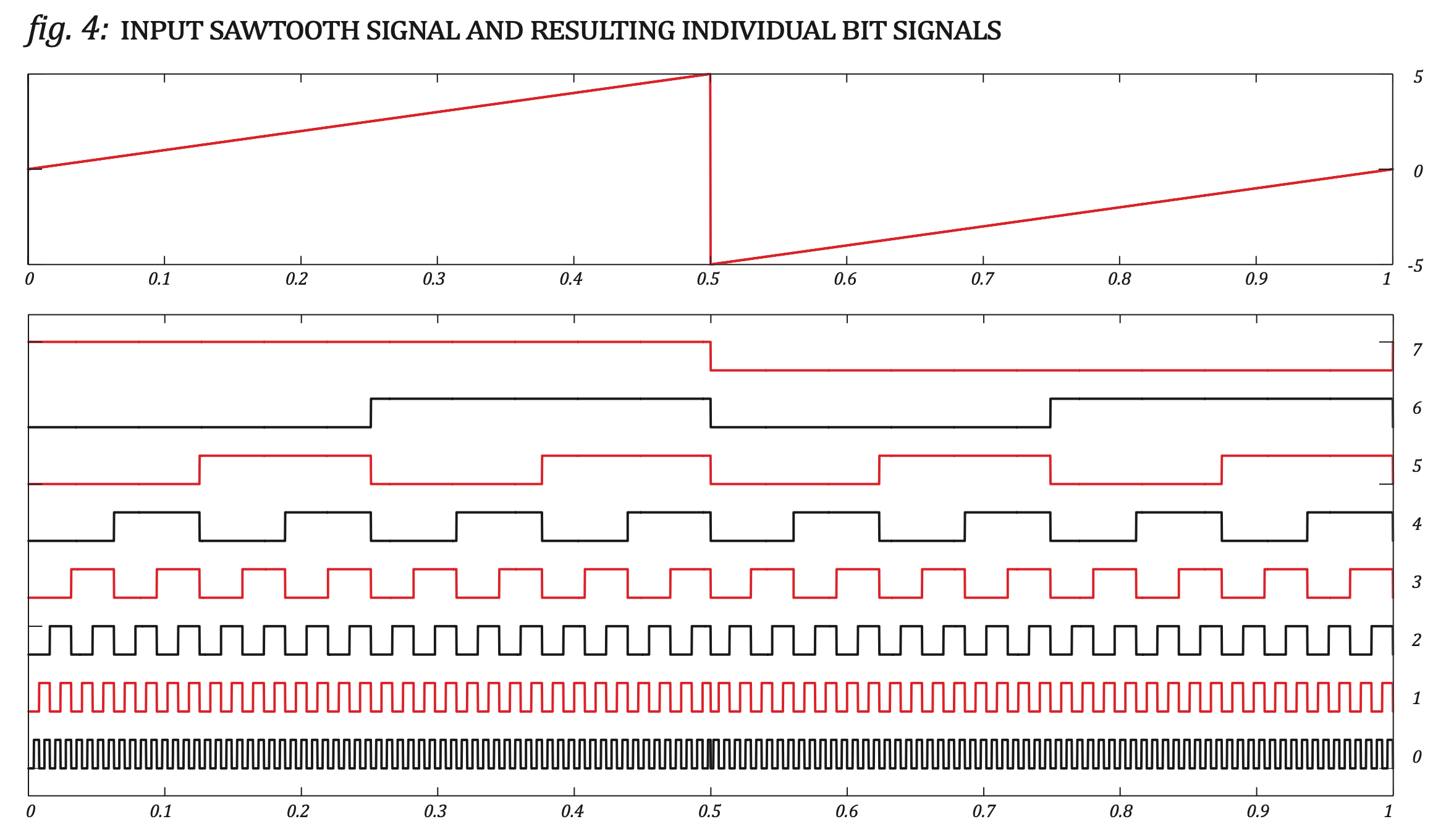 A saw wave and corresponding bit patterns in the Leibniz binary subsystem