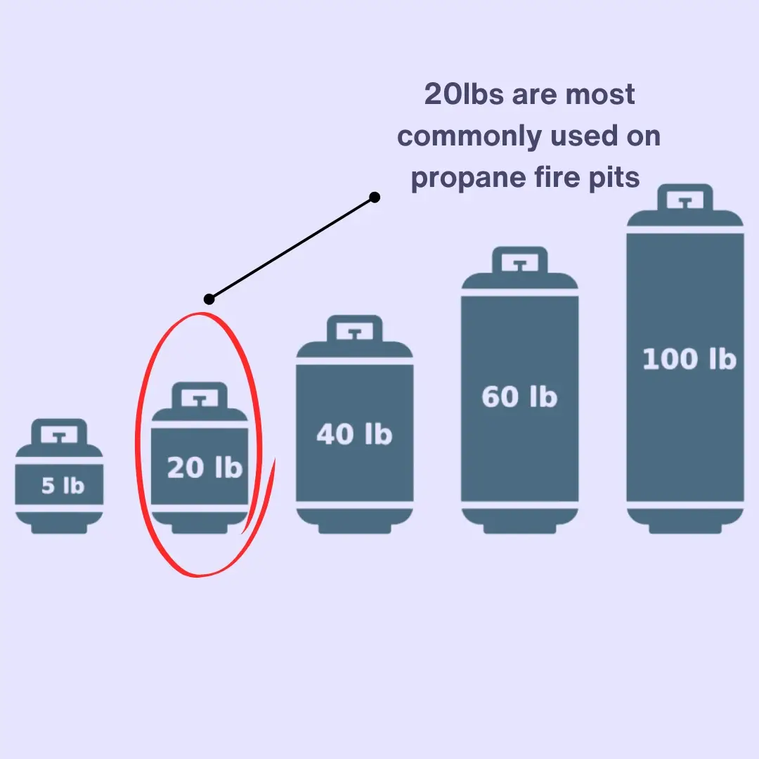 A diagram showing different sizes of propane tanks, with a circle highlighting the 20-pound tank as the most common size used for fire pits. The tank sizes shown are 5 pounds, 20 pounds, 40 pounds, 60 pounds, and 100 pounds.