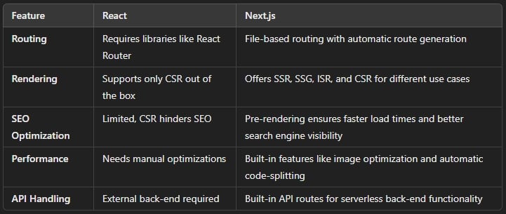 nextjs vs react