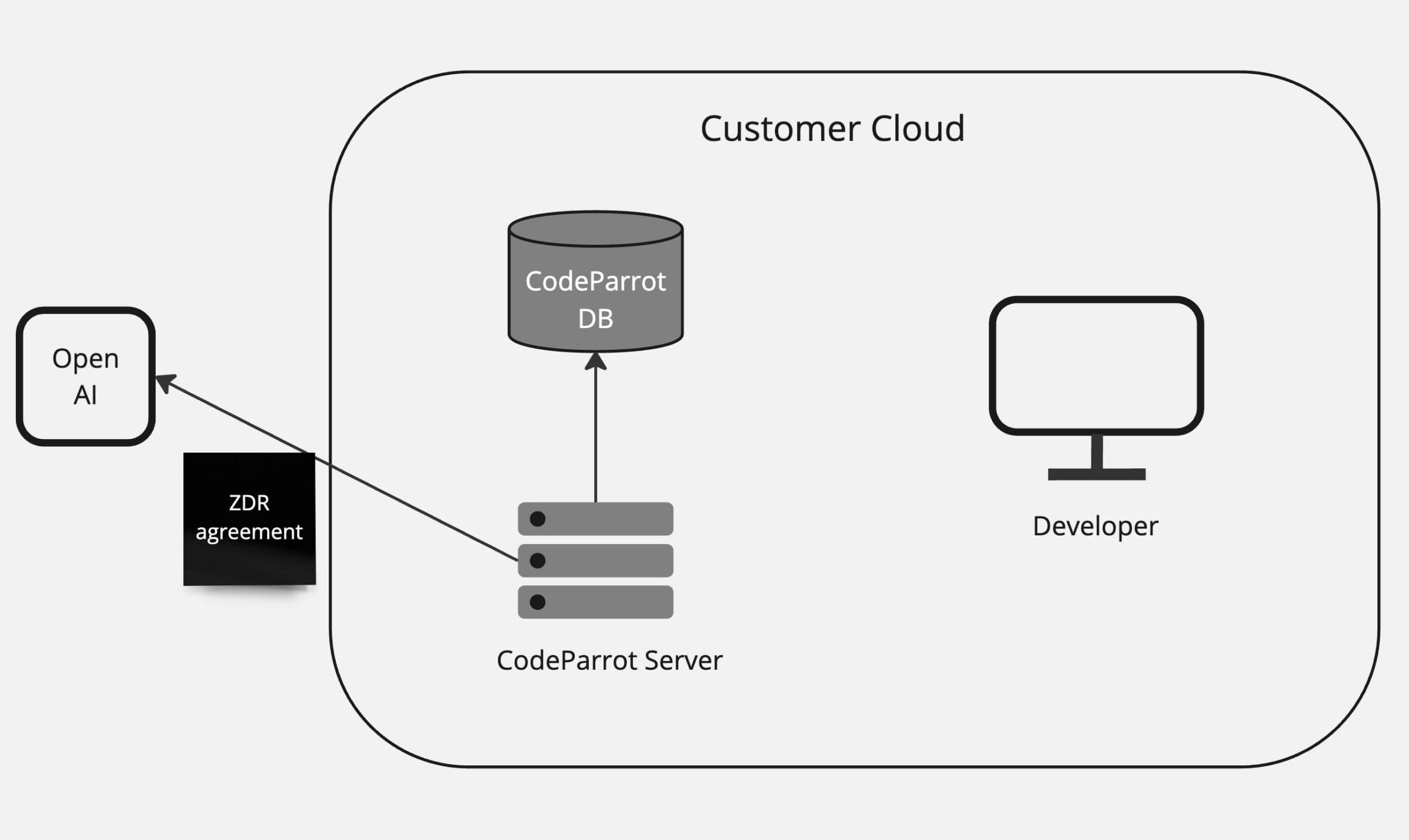 On prem deployment