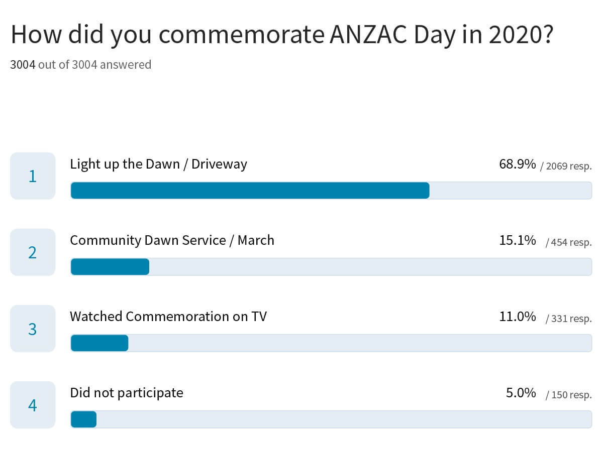 How did You Commemorate ANZAC Day in 2020?