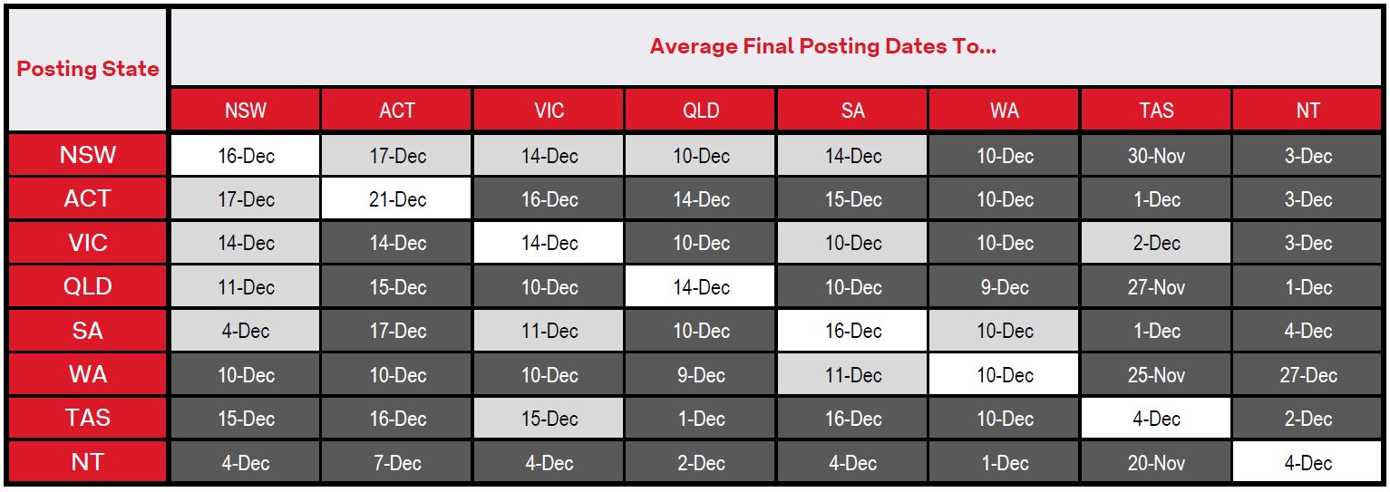 Final posting dates from Australia Post 2020