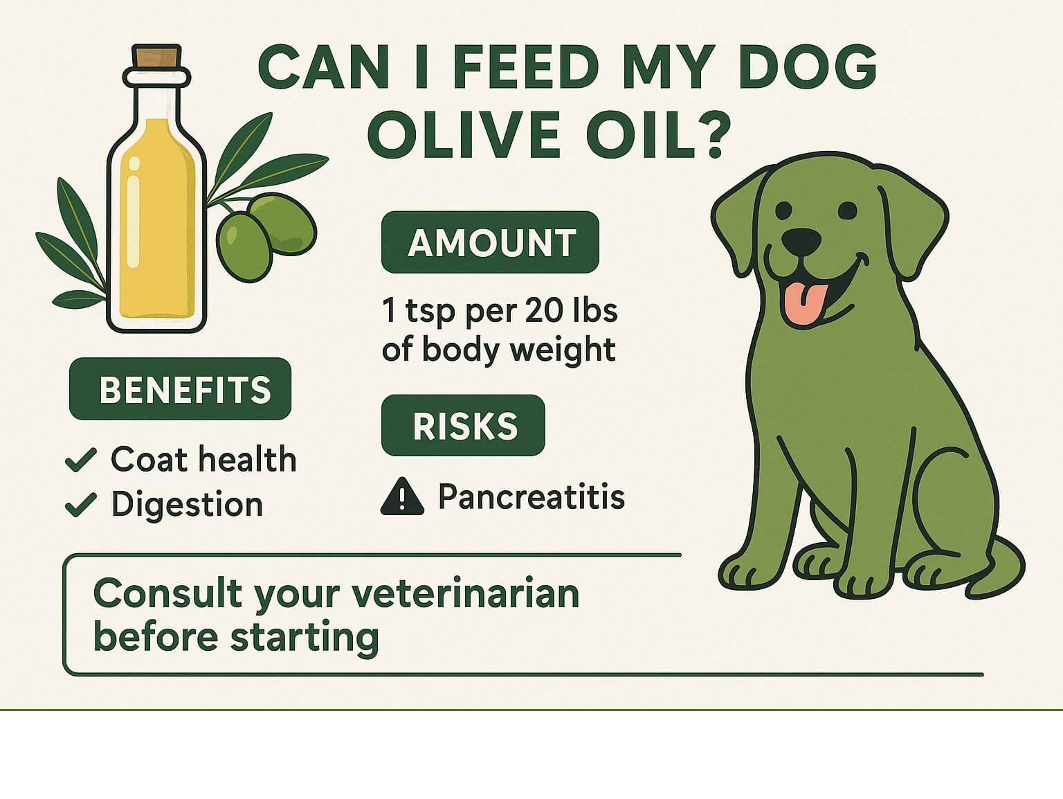 Infographic showing olive oil safety guidelines for dogs including proper dosing by weight, benefits like coat health and digestion, risks like pancreatitis, and reminder to consult veterinarian before starting - can i feed my dog olive oil infographic 