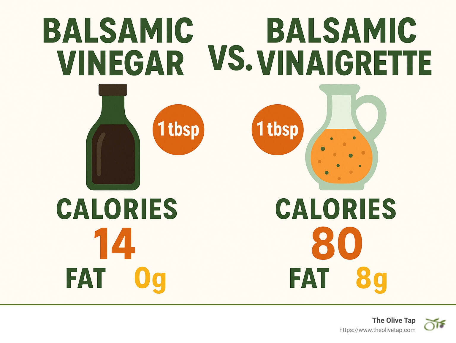 Detailed infographic comparing calorie and fat content of balsamic vinegar vs. balsamic vinaigrette, showing recommended portion sizing and nutrient breakdown. - is balsamic vinaigrette fattening infographic