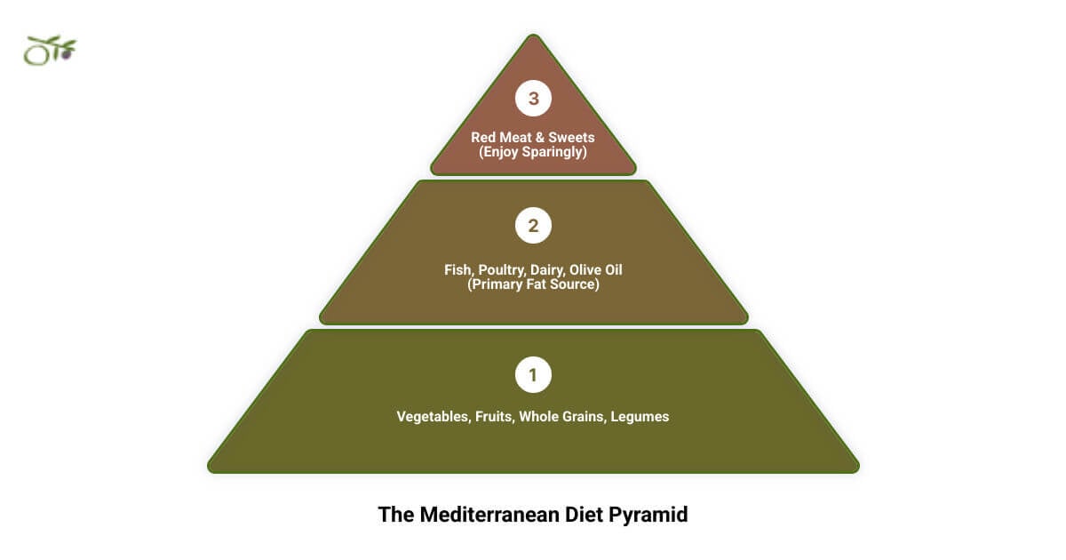 Mediterranean diet pyramid showing olive oil as the primary fat source, with vegetables, fruits, whole grains, and legumes forming the base, fish and poultry in the middle, and red meat at the top - Mediterranean cooking with olive oil infographic 3_stage_pyramid