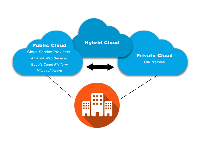 Hybrid Cloud