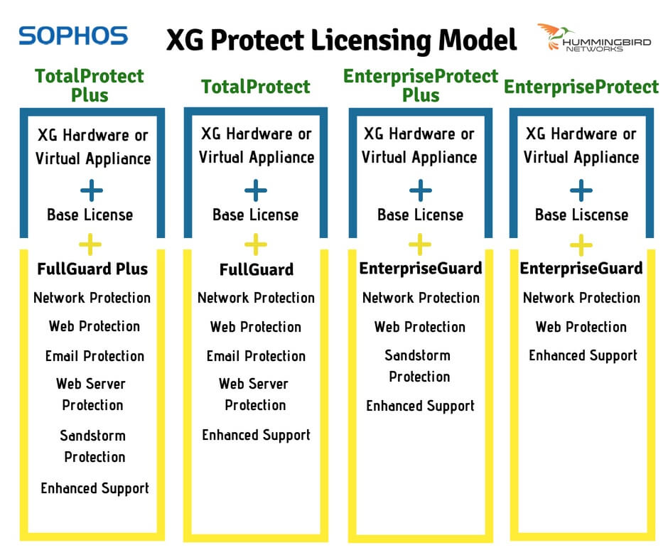 Sophos XG Firewall Licensing Model
