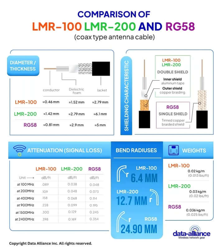 Câble N vers TNC-mâle coaxial LMR-100 et LMR-200 COMPARAISON