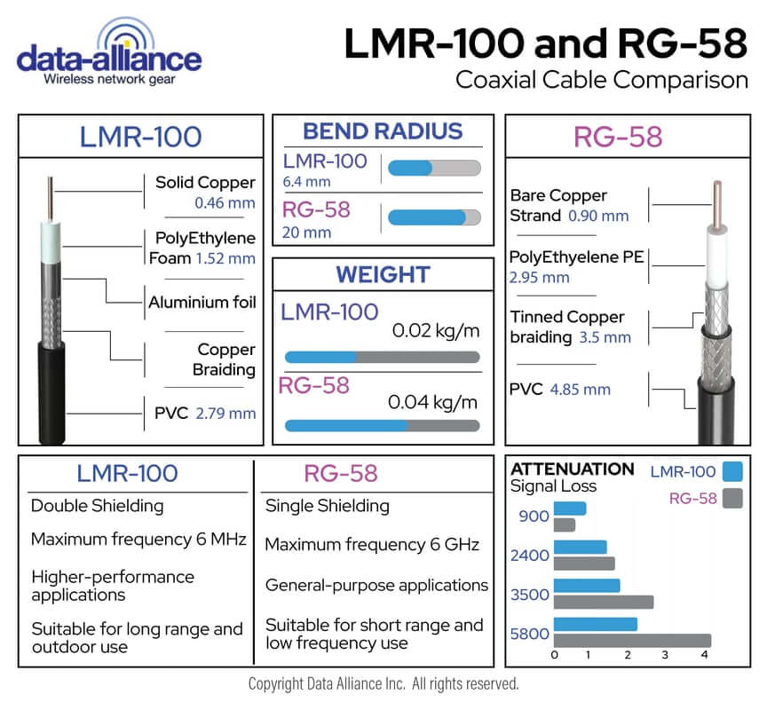 Câble TNC femelle vers MMCX LMR100-RG58-coaxial-compared-shielding-characteristics