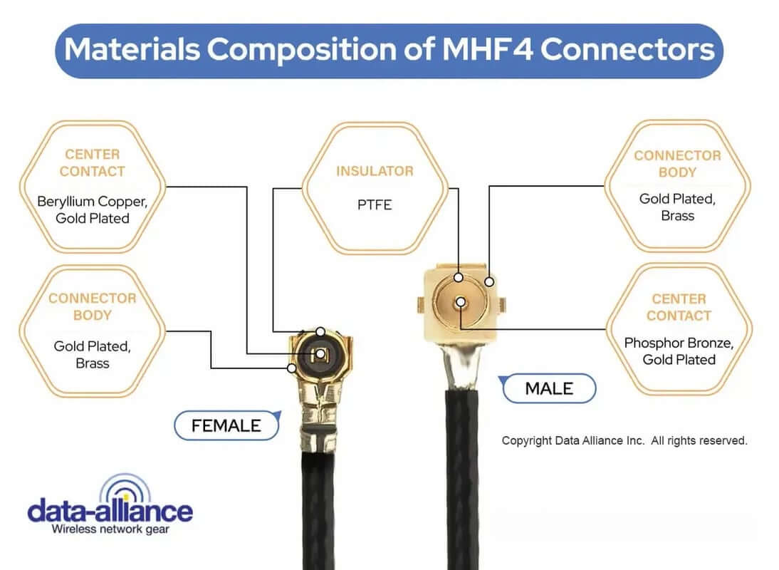 Composition des matériaux des connecteurs de câble MHF4 : comparaison mâle et femelle.