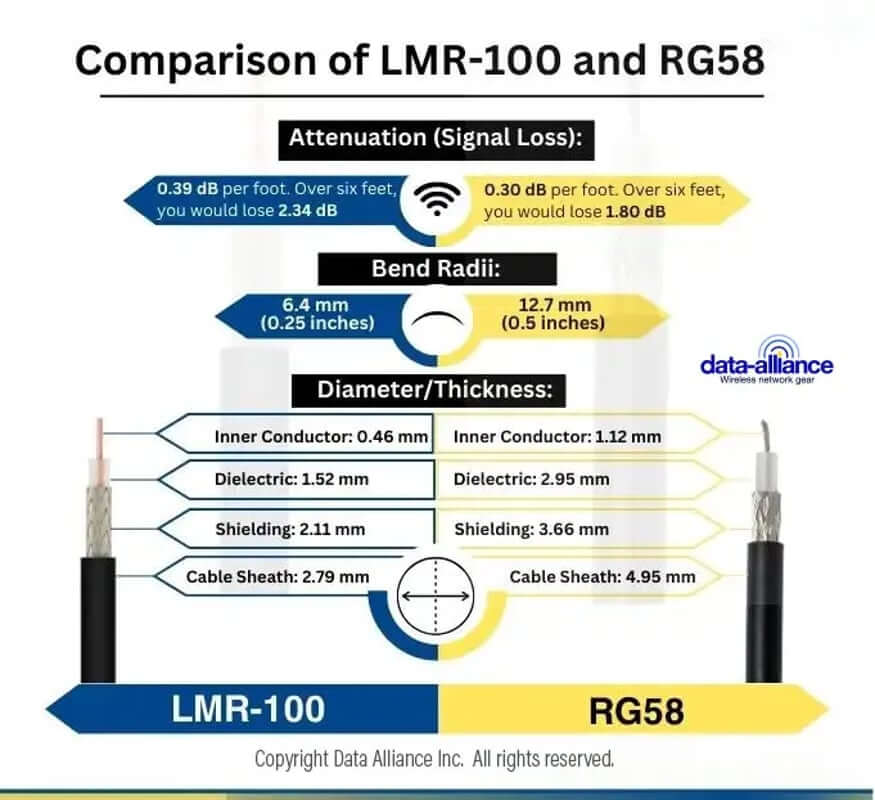 Comparaison du diamètre, de l'atténuation et de l'épaisseur du LMR-100 et du RG-58. 