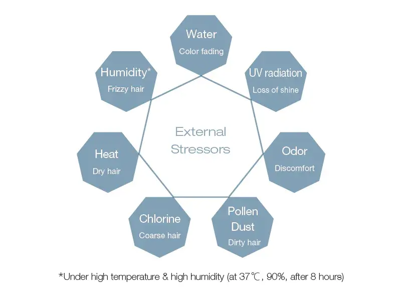 Think of it as a protective shield against everyday aggressors like hard tap water, the sun's harsh rays, heat styling, and HUMIDITY. 