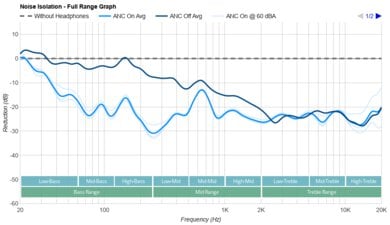 Anker Soundcore Liberty 4 NC Truly Wireless