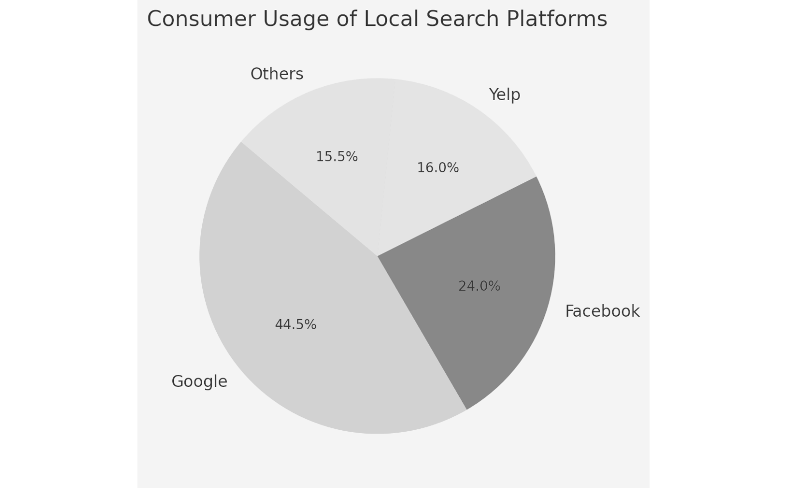A pie chart illustrating consumer usage of local search platforms