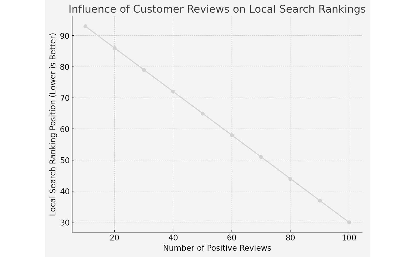 A line graph showing the influence of customer reviews on local search rankings