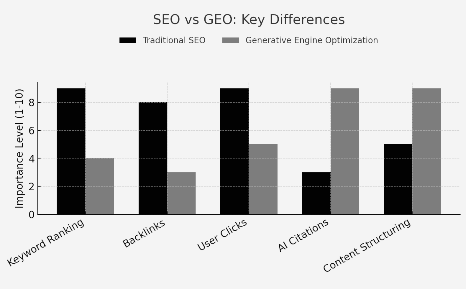 A chart comparing SEO and GEO that highlights their differences