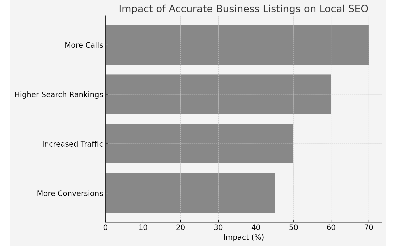A bar chart communicating the impact of accurate business listings on local SEO