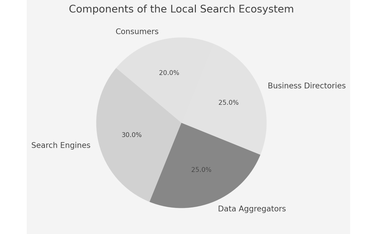 A pie chart communicating the components of the local search ecosystem