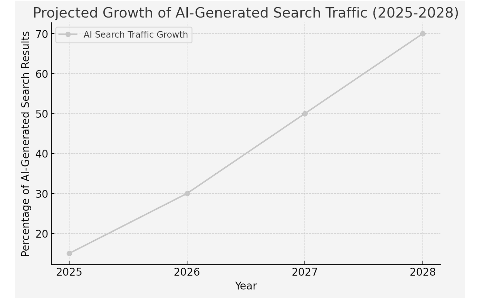A line chart predicting the growth of GEO through 2028