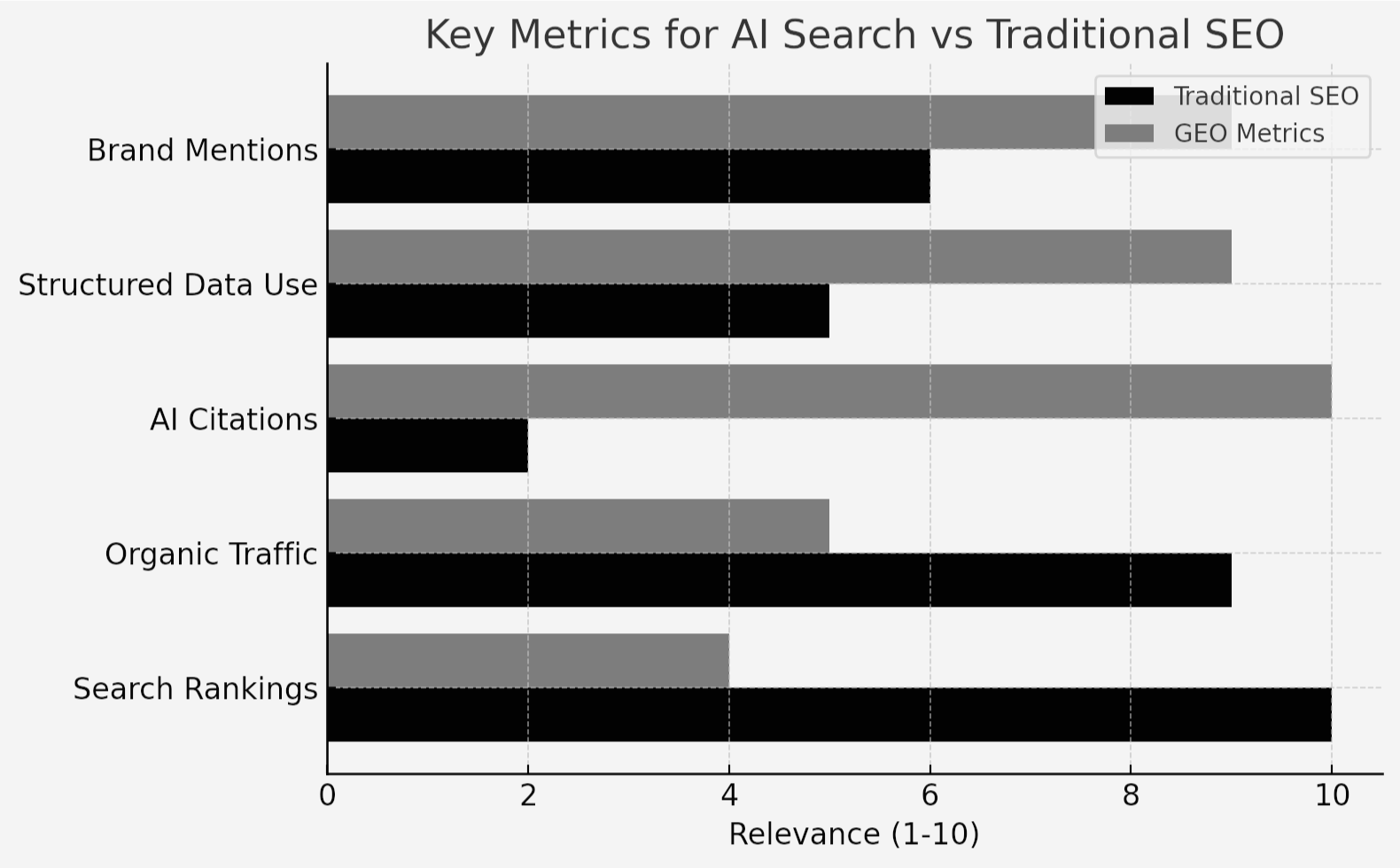 A horizontal bar chart outlining the key metrics of GEO compared to traditional SEO