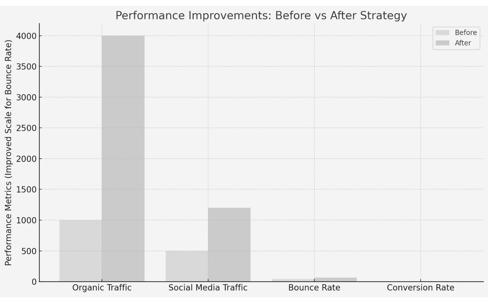 A bar chart showing the before and after of a multichannel digital marketing strategy