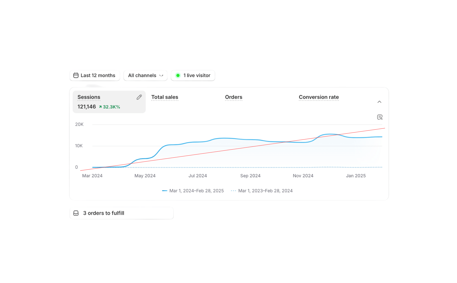 A screenshot demonstrating that a slow-and-steady SEO plan is better than cheap monthly SEO