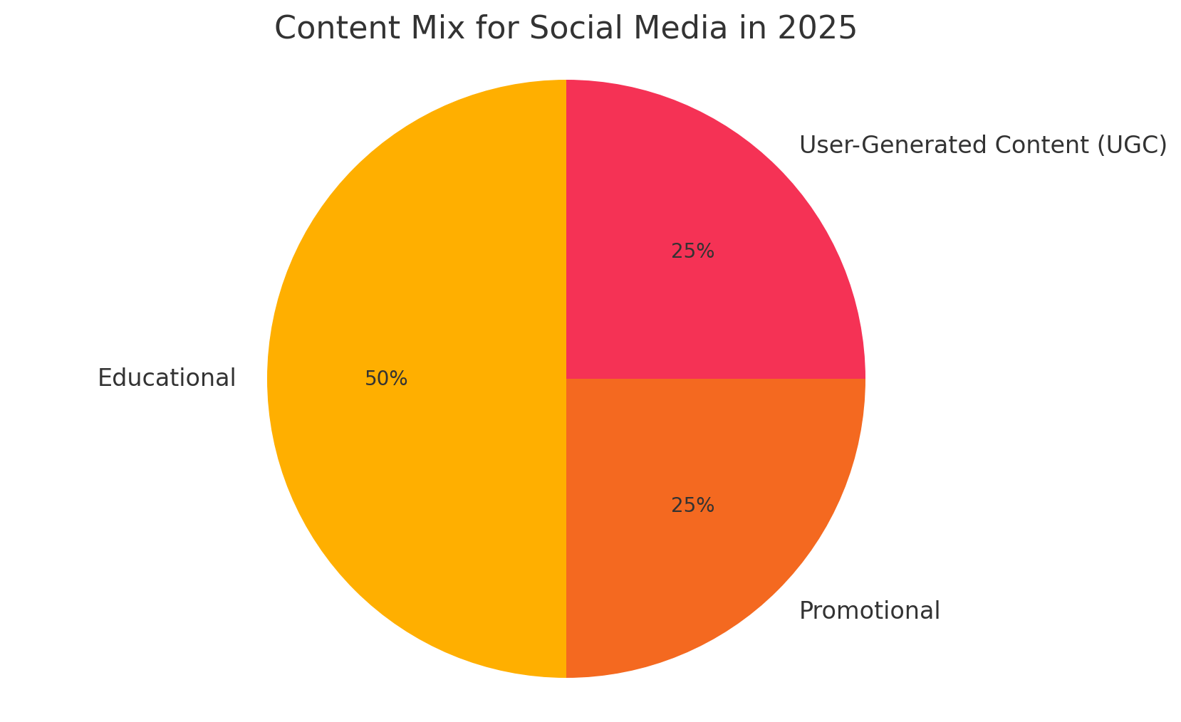 A pie chart of the content mix for social media in 2025