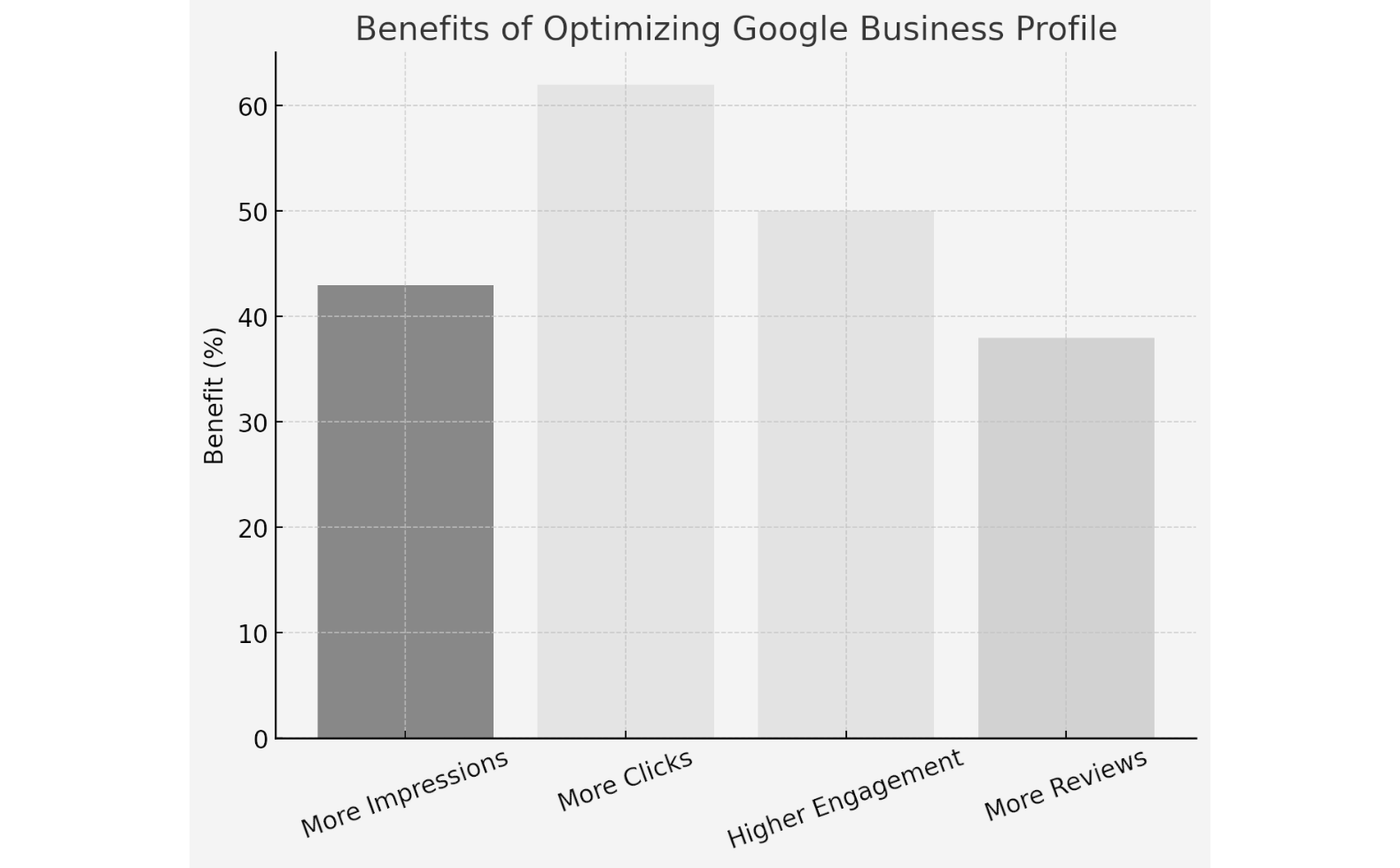 A bar graph showing how businesses benefit by optimizing their Google Business Profile