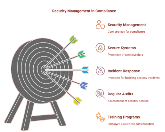 1. Understanding the Role of Security Management in Compliance
