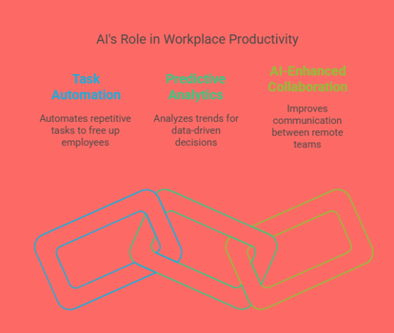 2. AI and Automation: Boosting Productivity in the Workplace