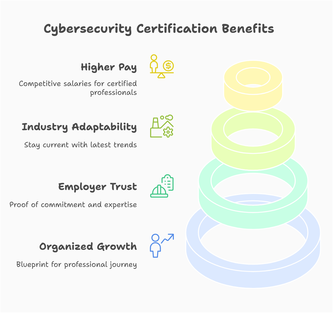 Cybersecurity Certification Benefits
