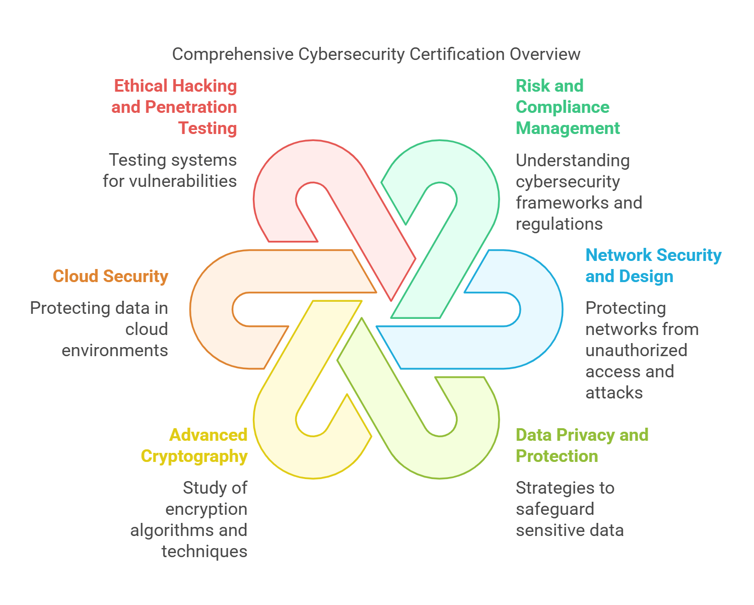 cybersecurity certifications overview