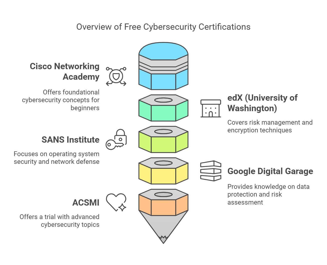 Top Free Cybersecurity Certification Program