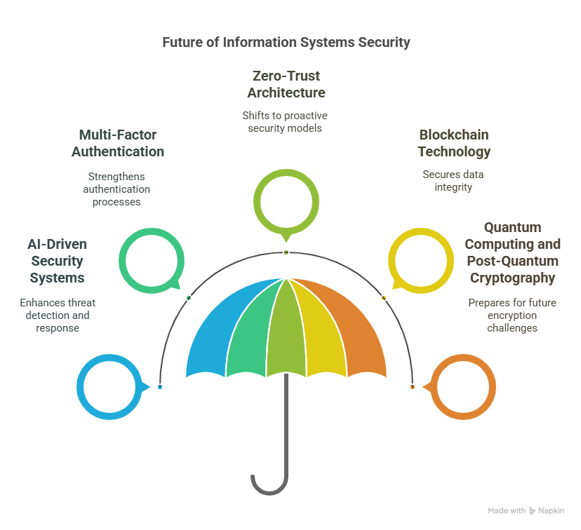 Key Security Technologies Shaping Information Systems