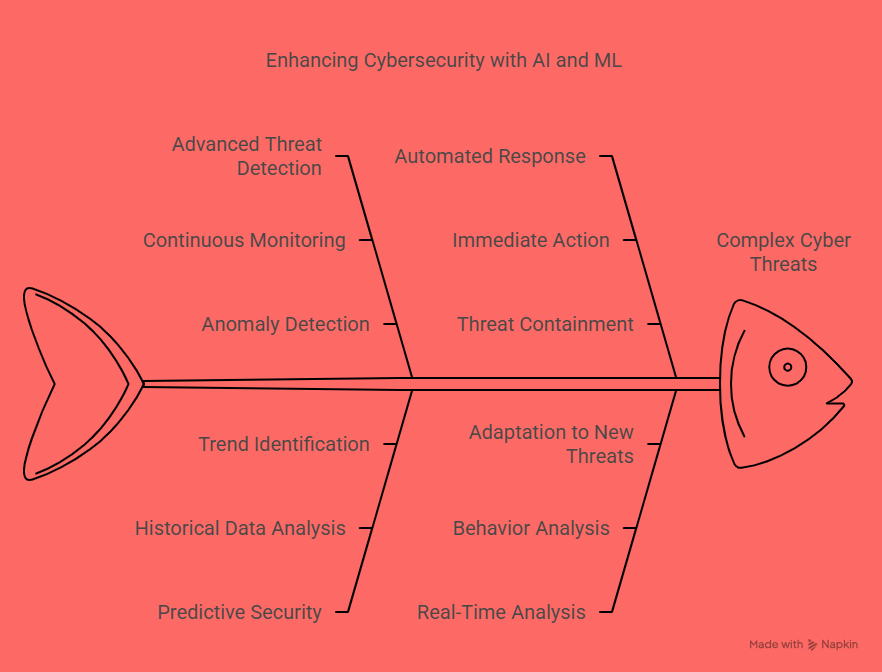 1. Artificial Intelligence (AI) and Machine Learning in Cybersecurity