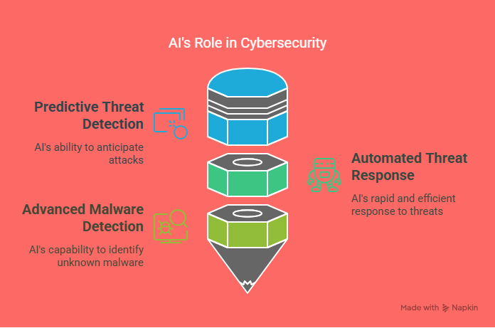 How AI is Revolutionizing Cybersecurity