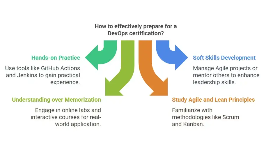 Image titled 'How to effectively prepare for a DevOps certification?' featuring four sections with arrows pointing outwards