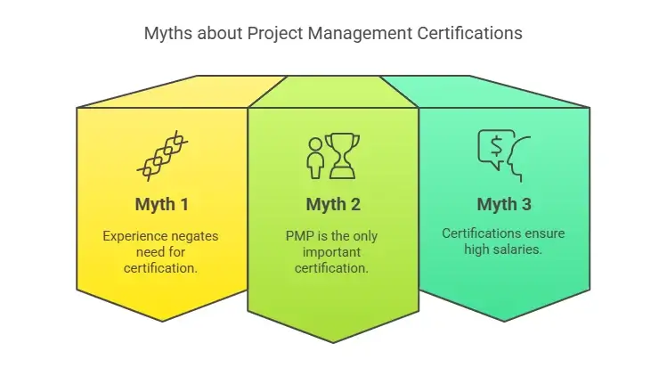 Image titled 'Myths about Project Management Certifications' featuring three sections.
