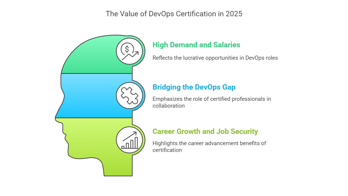 The Value of DevOps Certification in 2025: High Demand and Salaries, Bridging the DevOps Gap, Career Growth and Job Security.