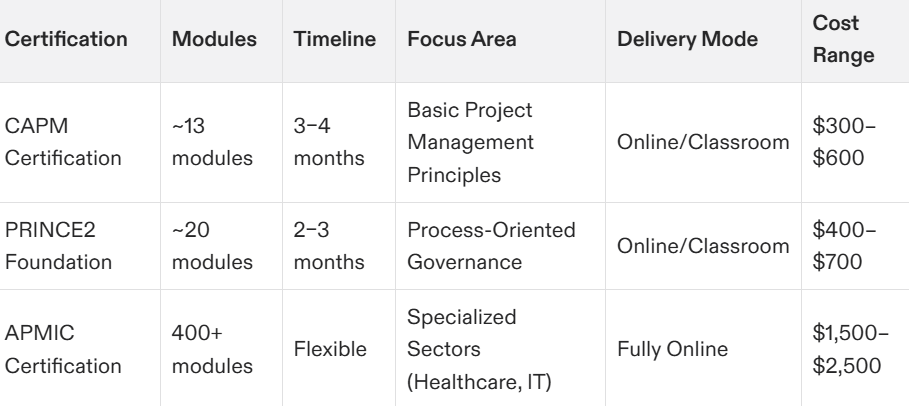 entry level project management certification