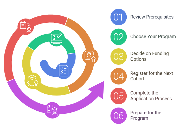Harvard University Pmp Certification Everything About Harvard Project Management Certification