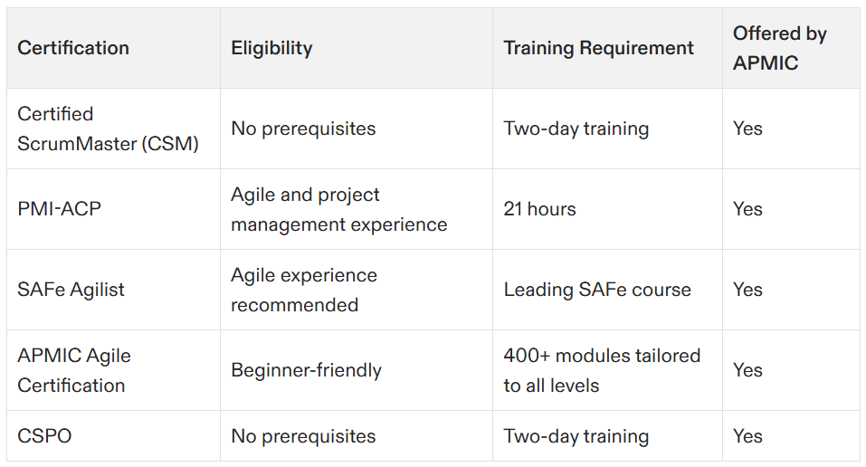 agile scrum project management certification